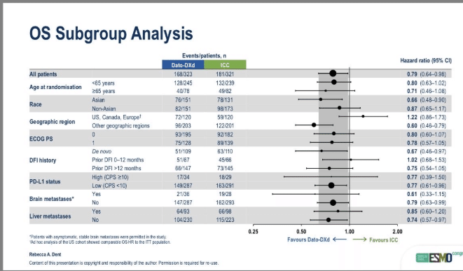 🧬 TROPION-Breast02 試験 概要（ESMO 2025 / Rebecca A. Dent発表