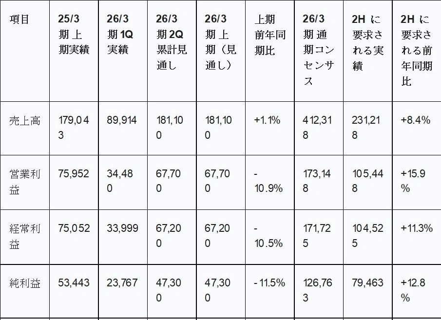 株式会社ディスコ（6146）2026年3月期 第2四半期決算分析：高まる期待
