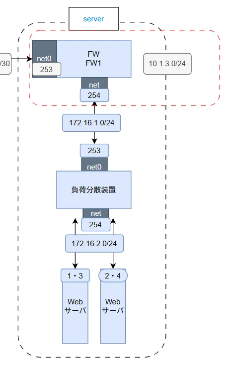 IP層はやることも多い・『体験しながら学ぶネットワーク技術入門』の三