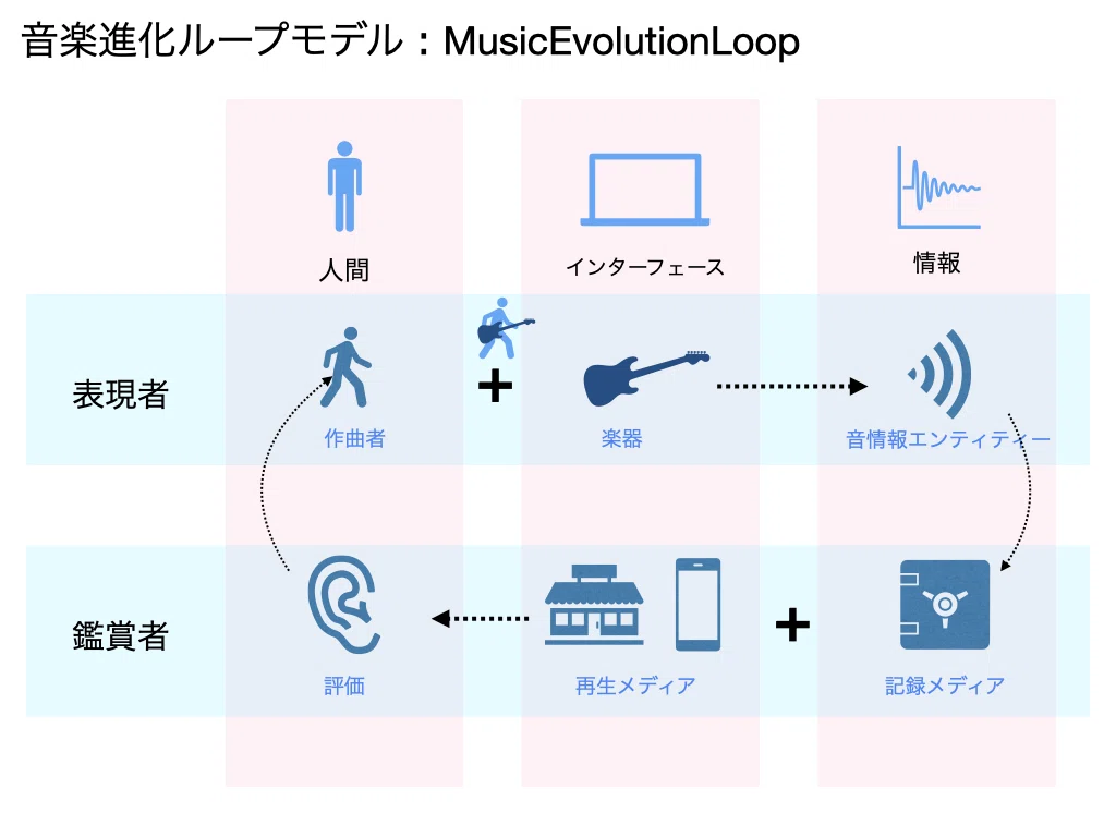 音楽とは何か2025_10_27ver (0)─MELモデルで推し進める、音楽進化と