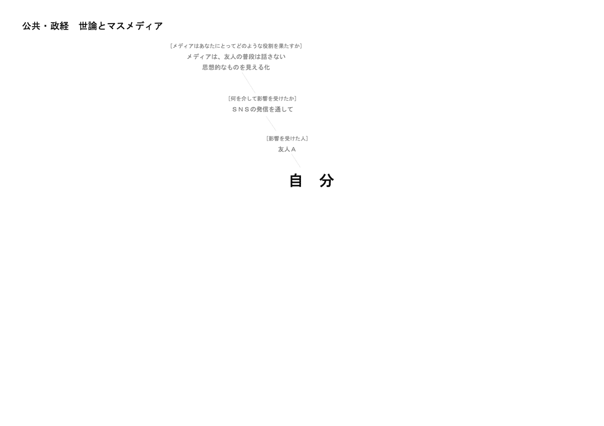 公共・政治経済のプリント】これって手抜きじゃ？本気の白紙