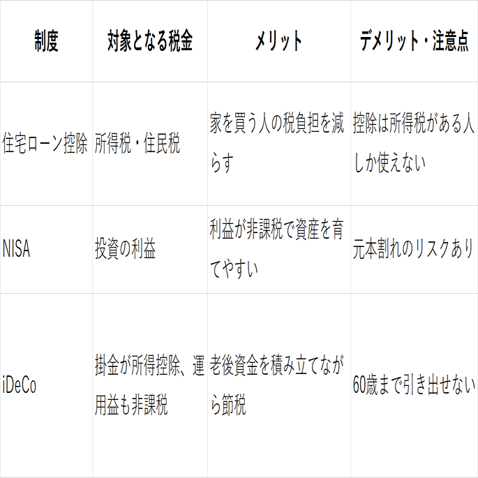iDeCo・NISA・住宅ローン控除の“最適バランス”とは？──3つの制度をどう使い分けるか｜お家.com 編集部