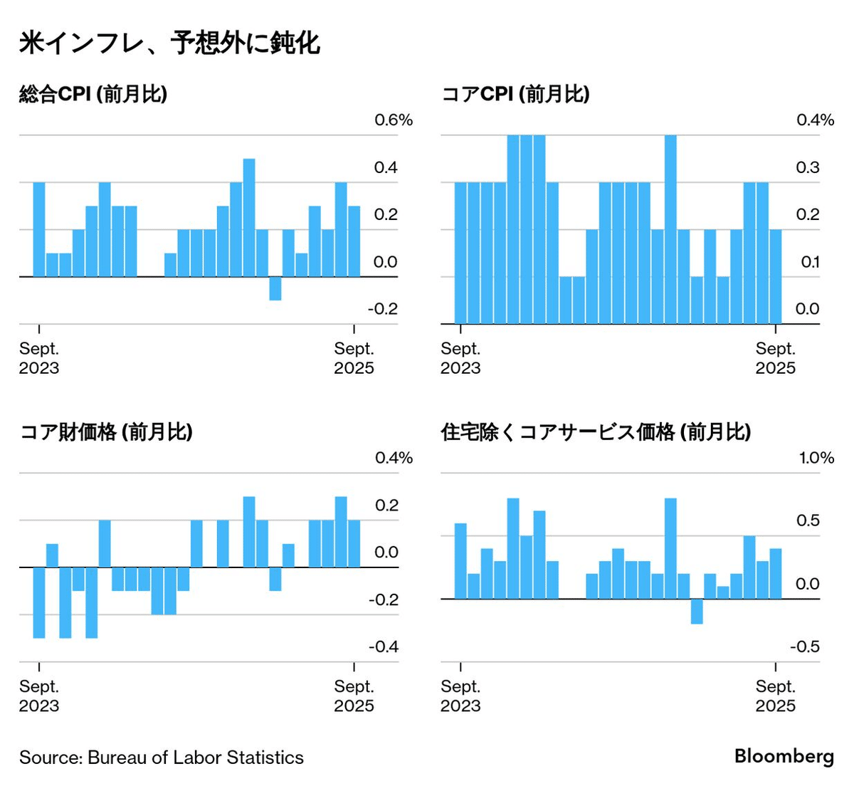 米9月CPI予想下回り米株史上最高値更新、ドル円下落は一時的｜大橋ひろこ