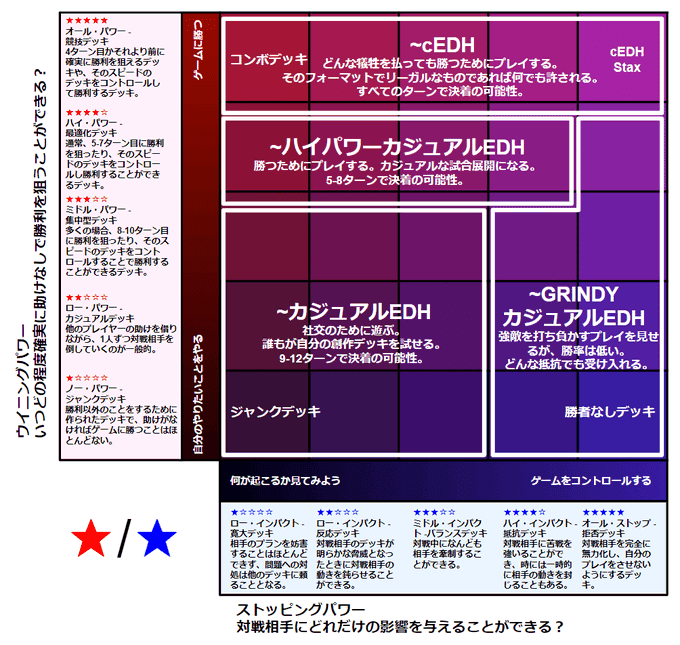 統率者戦】ブラケットシステムの更新と所感【2025.10.21】｜Rich