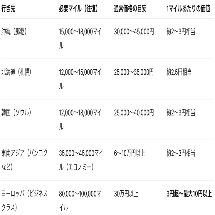 ANA Pocketの罠】知らずに年間10万マイル損してる人がハマる落とし穴とは？｜マイルで人生を豊かに