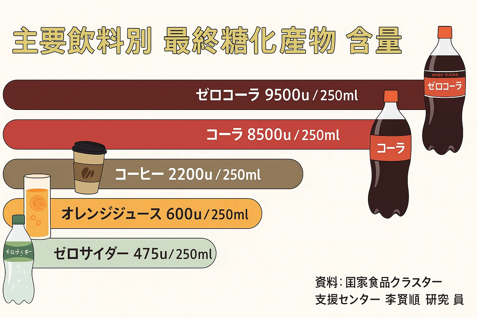 ゼロコーラ飲むと老けるって本当!?【ダイエット分析】ヘルパ先生の実験
