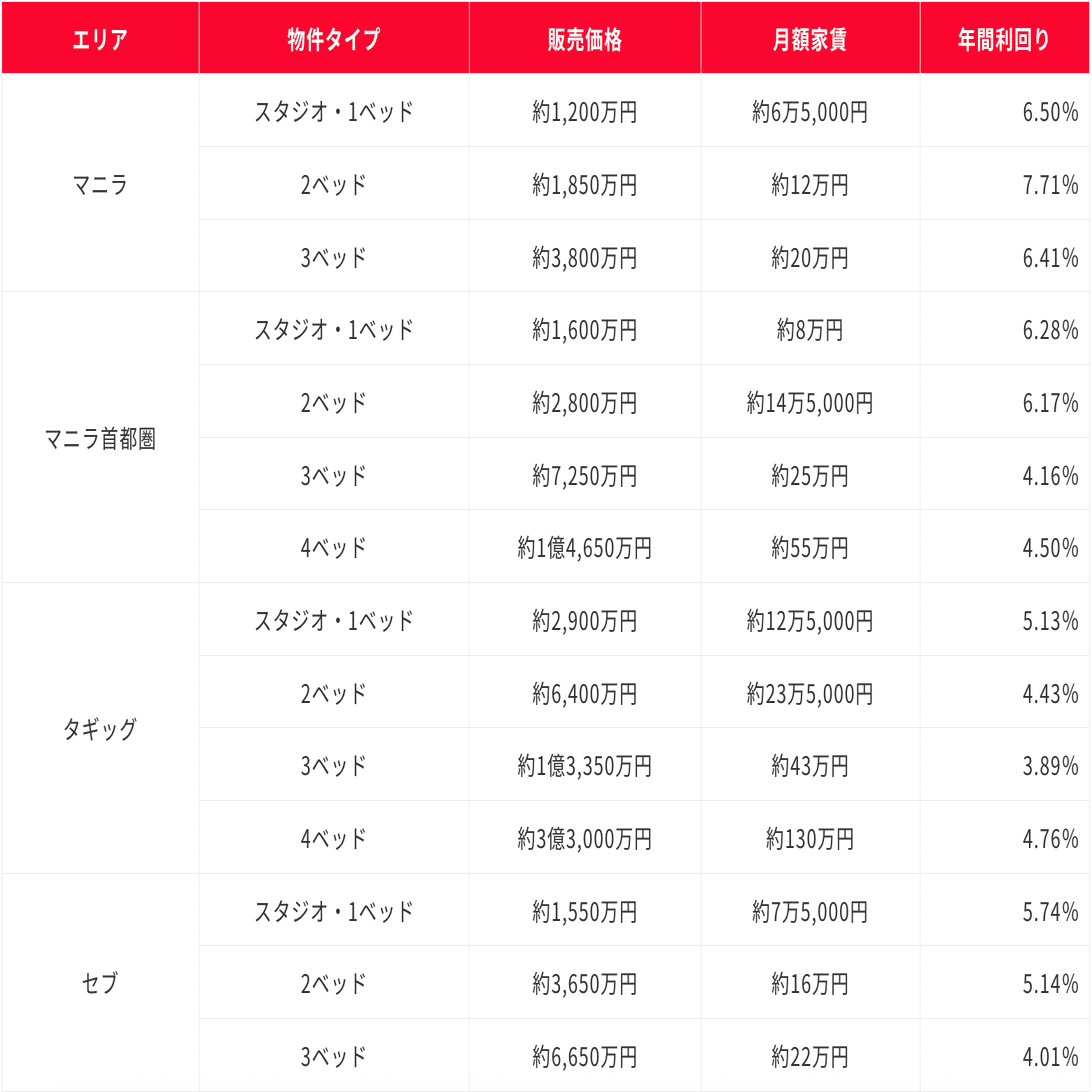フィリピン不動産の価格が上昇中！価格相場・おすすめエリアを徹底解説｜『アンナ社長』カンボジアンナ