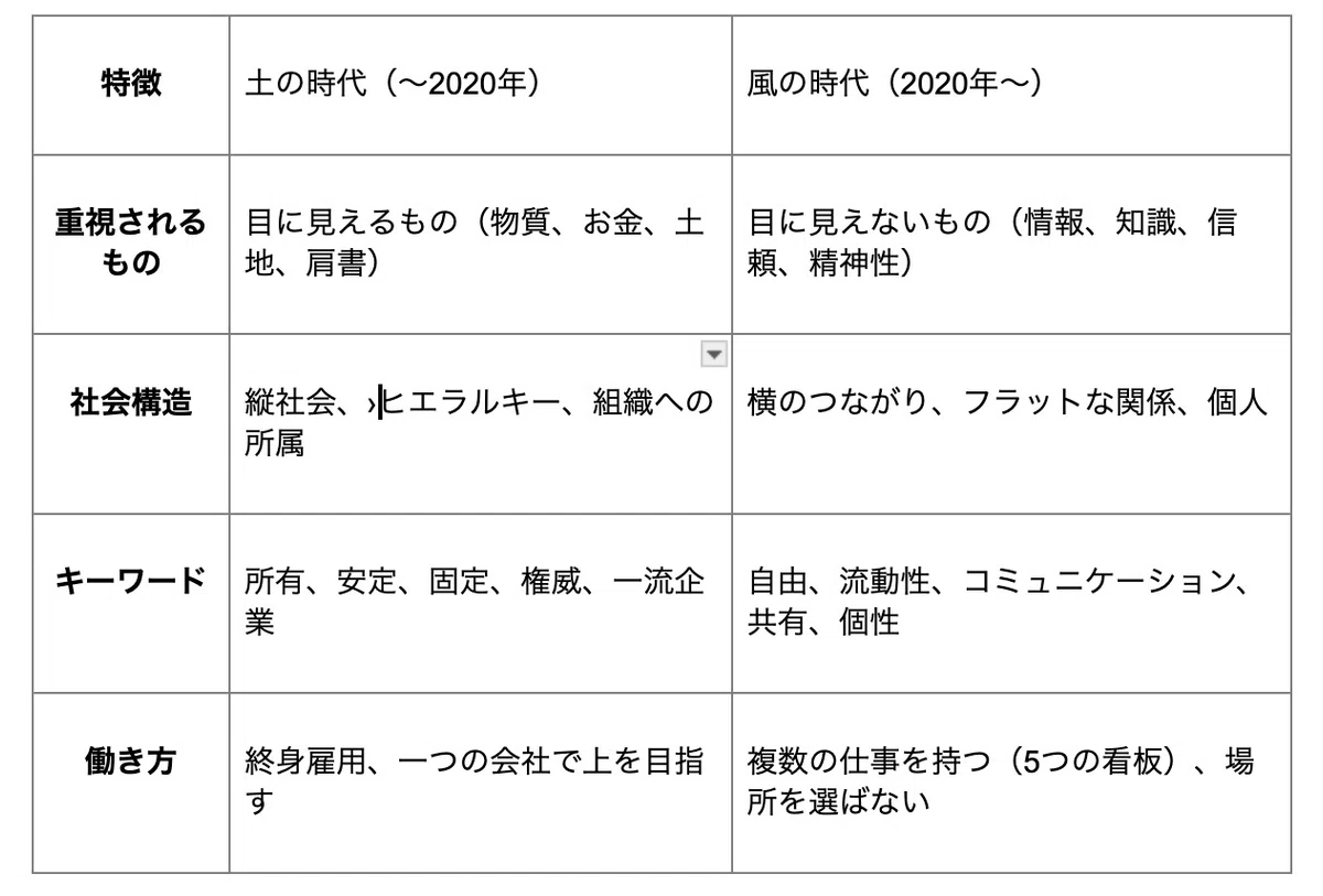 【風の時代 01/10】すべての始まり。「風の時代」とは何か?|ありがとう総合研究所