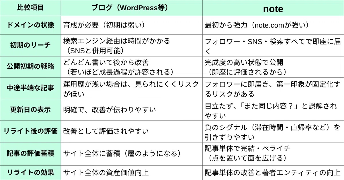 WordPressなどのブログとnoteの違いを表にしたもの。ブログは高品質な記事を定期的に公開してドメインを育てながら、サイト全体と著者の価値を高める。noteはすでにプラットフォームが育っているので、評価が下されるまでの時間が早く、中途半端な状態で公開すると負のシグナルが溜まってしまう。