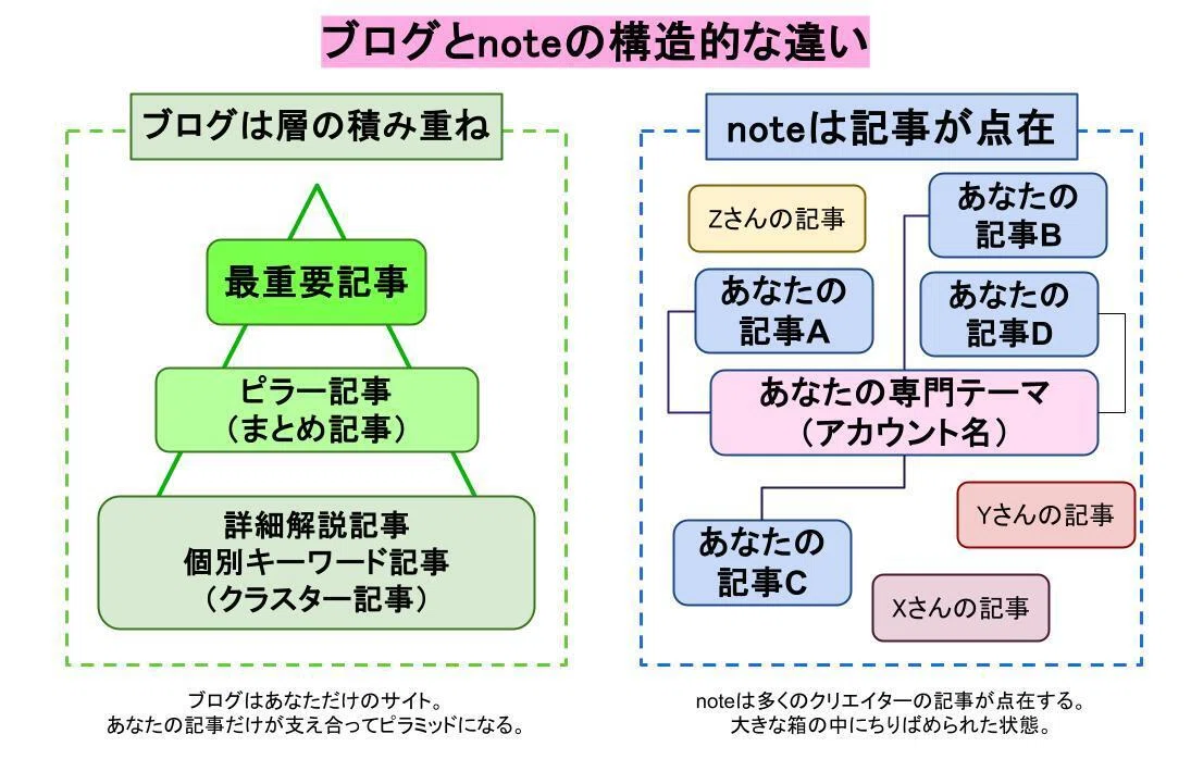 ブログとnoteの違い。ブログはあなただけのサイトであなたの記事だけが支え合ってピラミッドになる。noteは多くクリエイターの気じゃが点在。大きな箱の中に散りばめられた状態。
