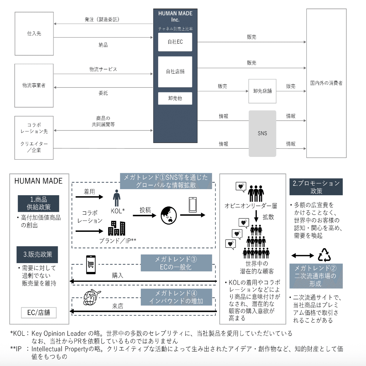 まとめ売り　商品明細は画像と商品説明内容にて確認 HUMAN MADEの新規上場目論見書を読む、プロパー消化率・商品消化率100