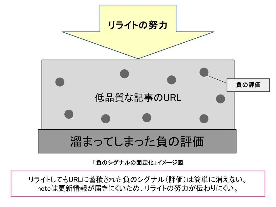 負のシグナル(評価)が固定されるイメージ。負の評価はURLごとに蓄積し、一度ついてしまうとなかなか取り除きにくい。ブログであればリライトした後に更新シグナルを送れるが、noteの場合はそれができないため、URLごとに負の評価が溜まってしまう。