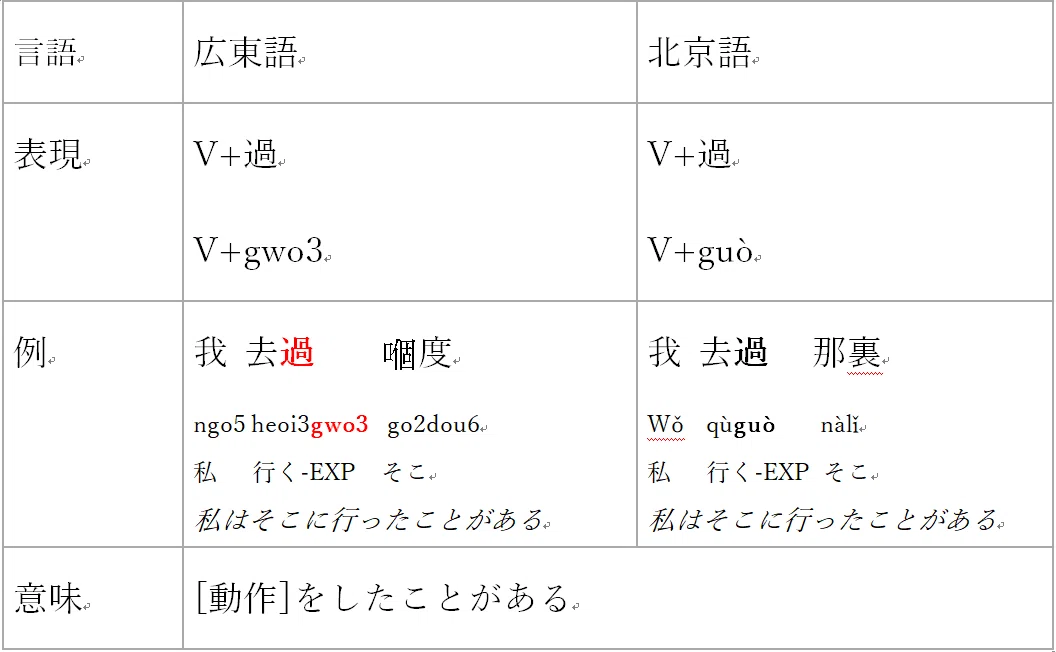 広東語のアスペクト解説：完結相、経験相｜塵寞賢