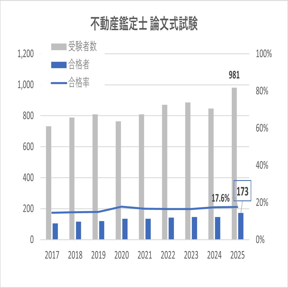 2025年不動産鑑定士論文式試験の合格発表。今年は173名が合格されまし