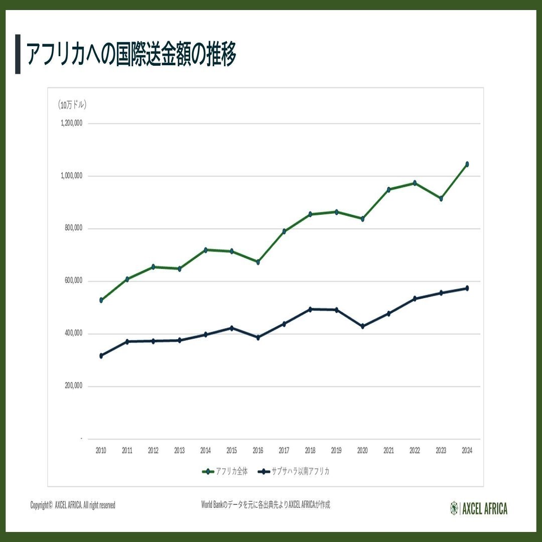 アフリカの送金革命！急成長する国際送金市場とスタートアップの動き！〜アフリカ送金市場のトレンド：後編〜｜横山（凡）@ AXCEL AFRICA