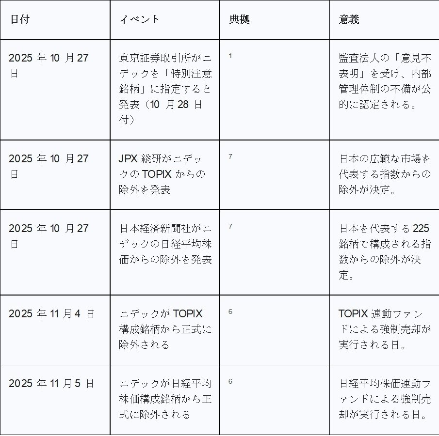 ニデック株式会社のTOPIXおよび日経平均株価からの除外に伴うパッシブ運用資金からの強制売却インパクトに関する定量的分析｜Desk Research  Design