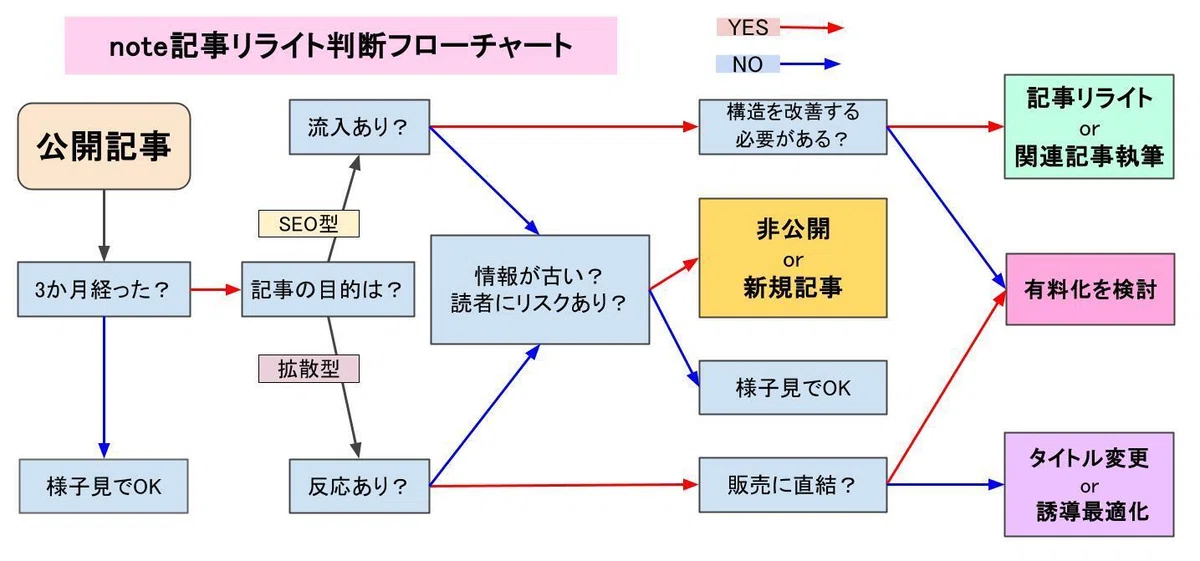 note記事リライト判断フローチャート