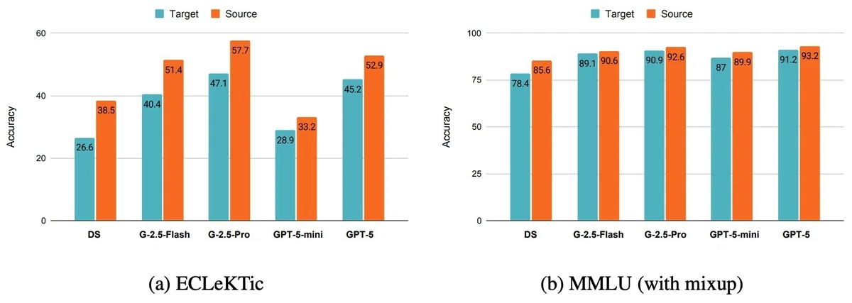 [Paper Speed-Read] The True Culprit Behind Cross-Lingual Gaps is ...