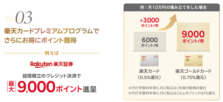 楽天証券の投信積立のクレカ決済で還元率アップ