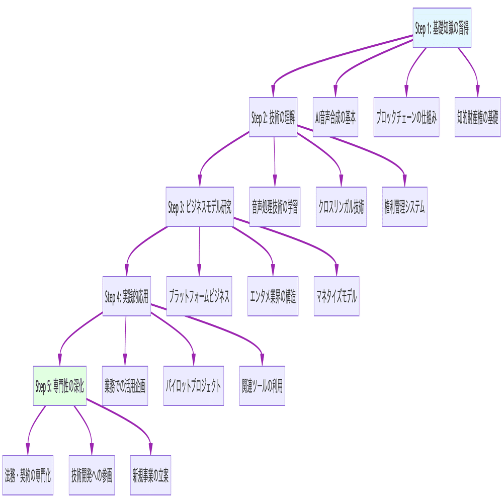 声優の声を守りながらAIで広げる!NTT西日本「VOICENCE」が切り拓く声の権利保護とビジネス活用の新時代｜ケン吉