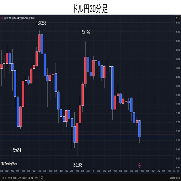 ドル円、重要経済イベント控え調整の下落となるが、米株の上昇で反発。｜てらす証券アドバイザーズ株式会社