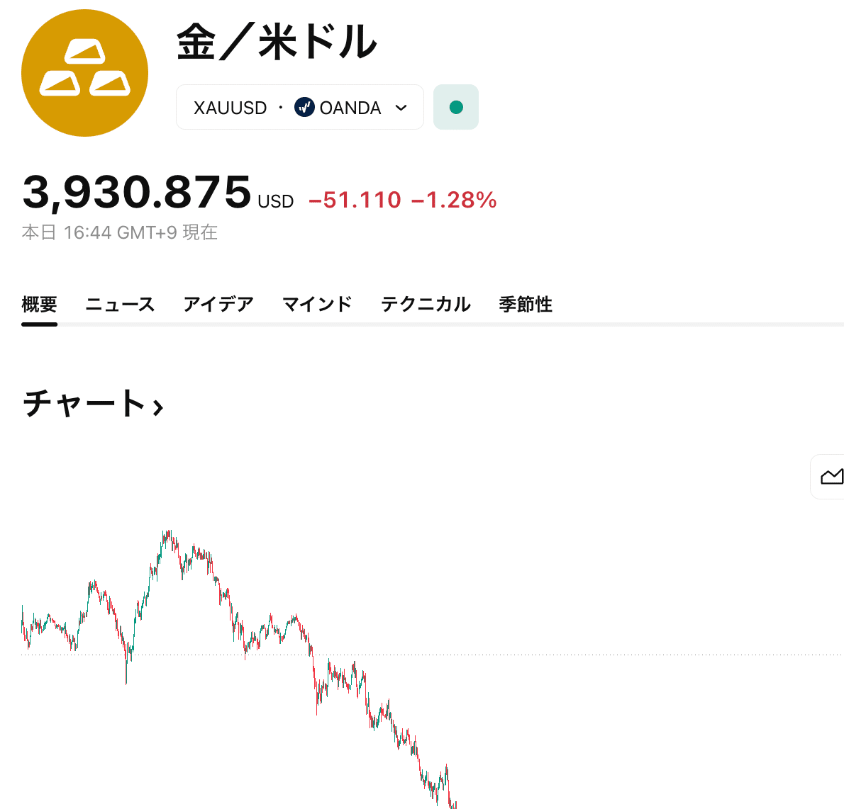 ゴールド急落！！面白いほど当たる？株価やレートが急落する前兆｜