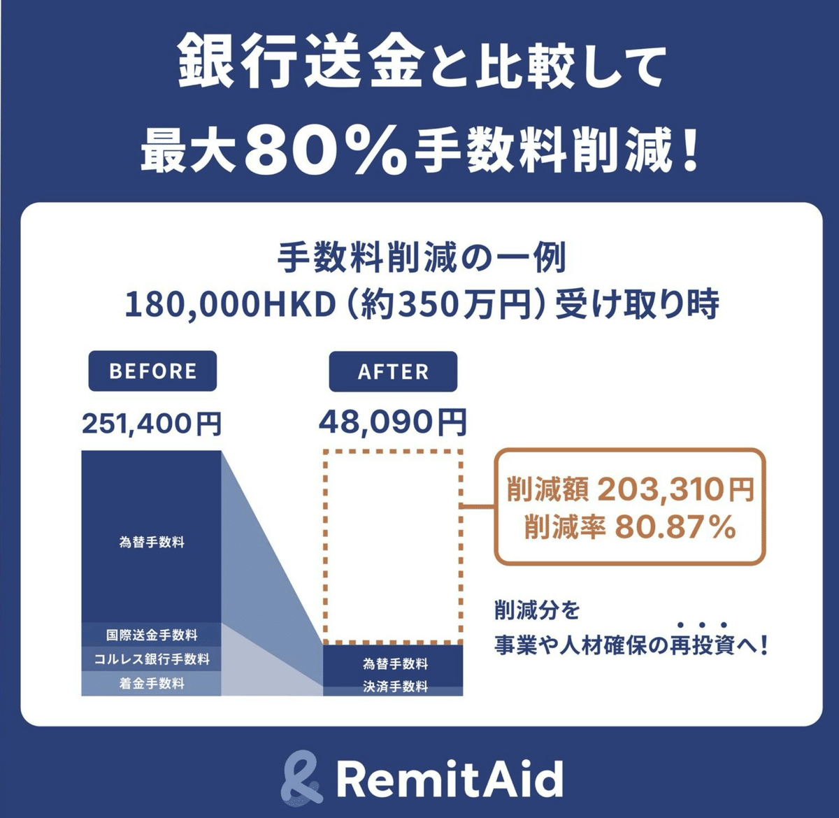 国際送金】海外から日本へ送金する際の問題点は？ 海外ラクヤス振込で解決！｜RemitAid