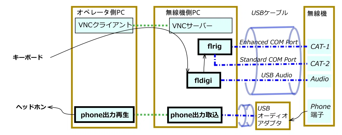 Remote Flrig アマチュア無線 自宅内リモート運用環境 整備メモ その4|pen2hop