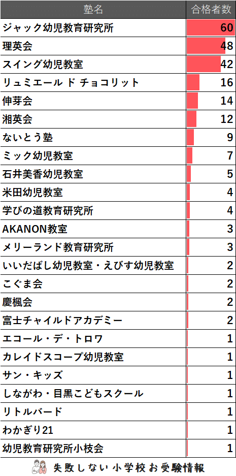 2025年度 横浜雙葉小学校 に 合格 できるお受験塾ランキング｜失敗