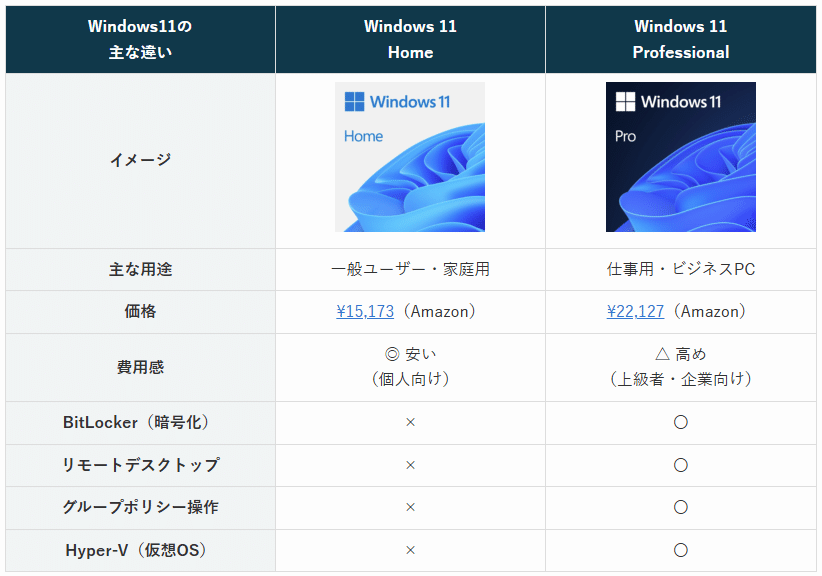 自作PCに Windows11 と Office を入れる方法｜ライセンス購入から