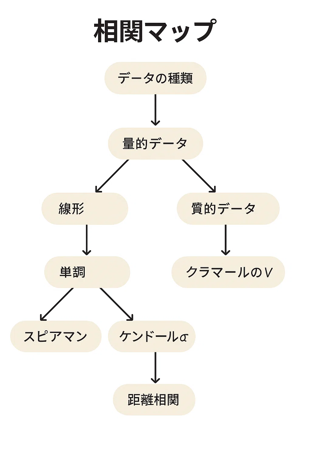 様々な相関について【DS検定対策】｜hy21