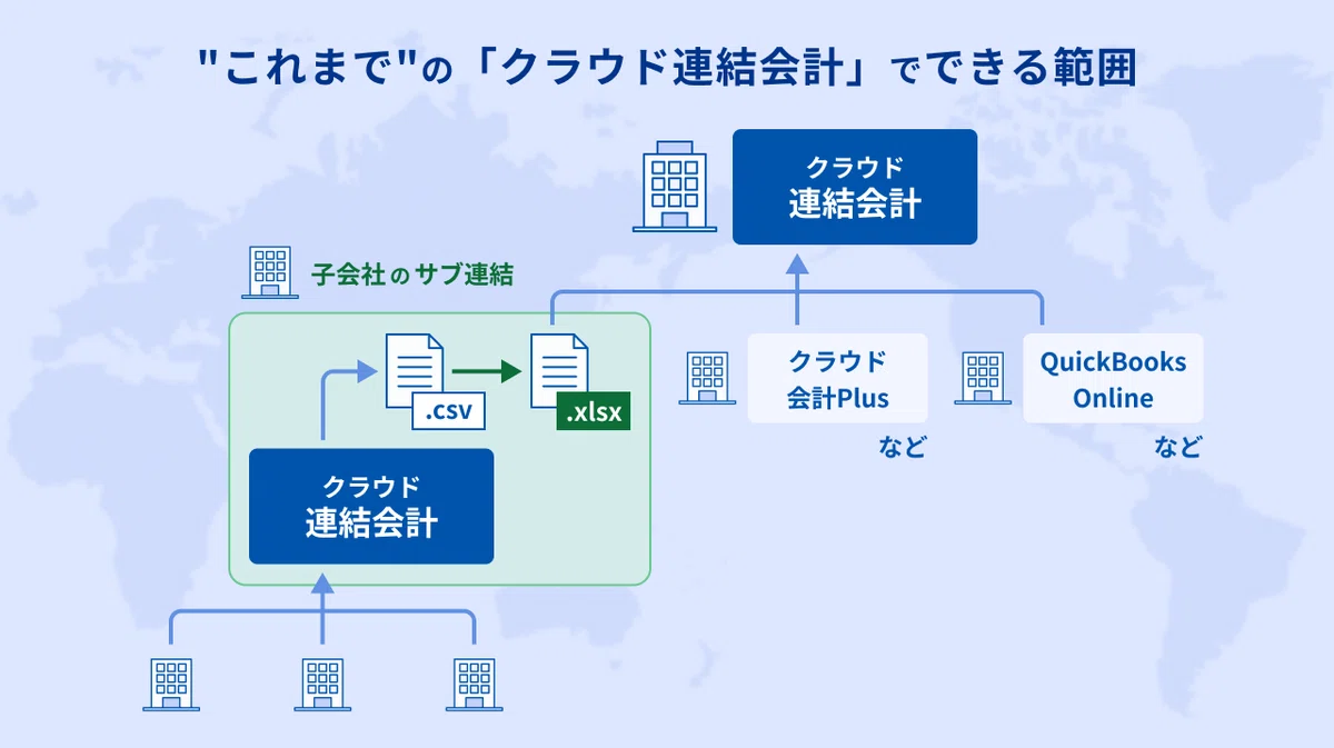 Streamlining Consolidated Accounting with a Loop Model of Sub ...