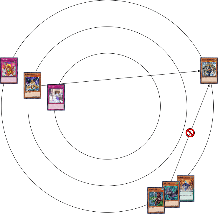 遊戯王】キメラサイクルつくってみた ～五輪の書を添えて～｜しろみそ