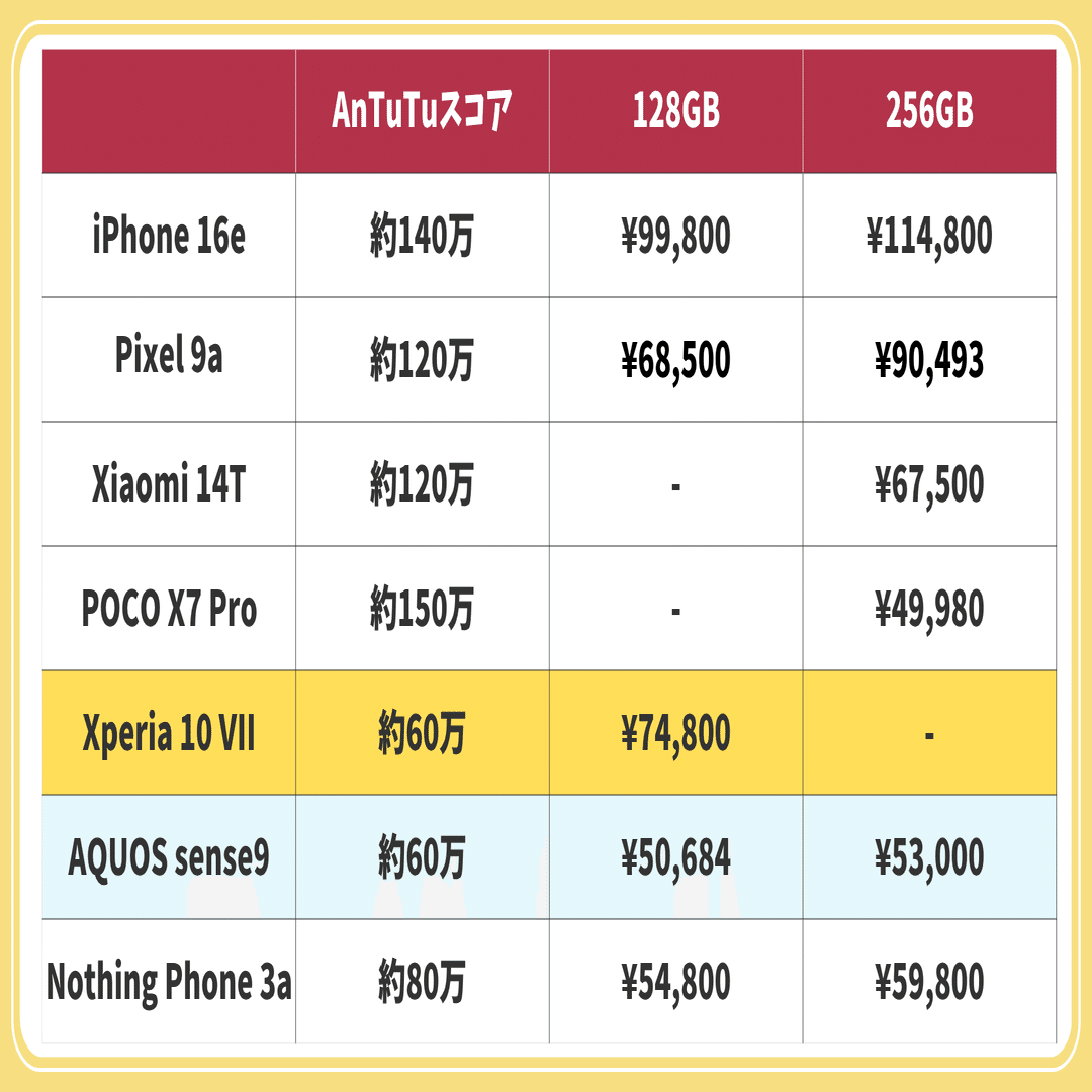 Xperia10 VIIを安く買う方法(端末のみ)とミドルスマホ比較