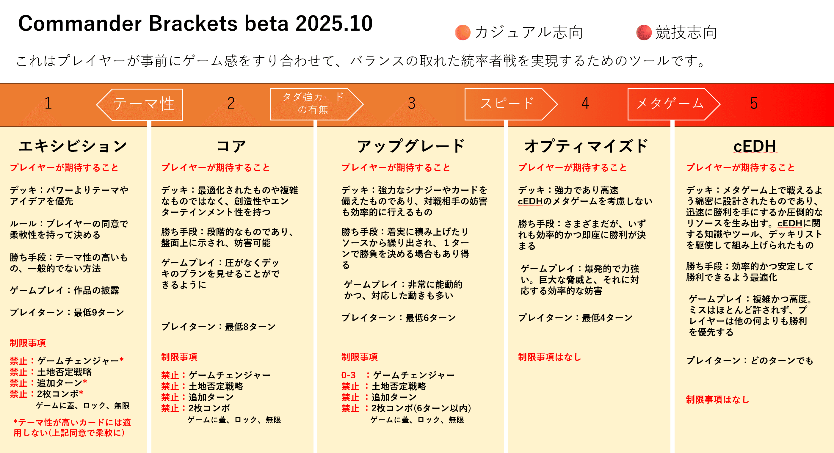 mtg EDHのブラケットの更新について(翻訳表有)｜ICKW kid