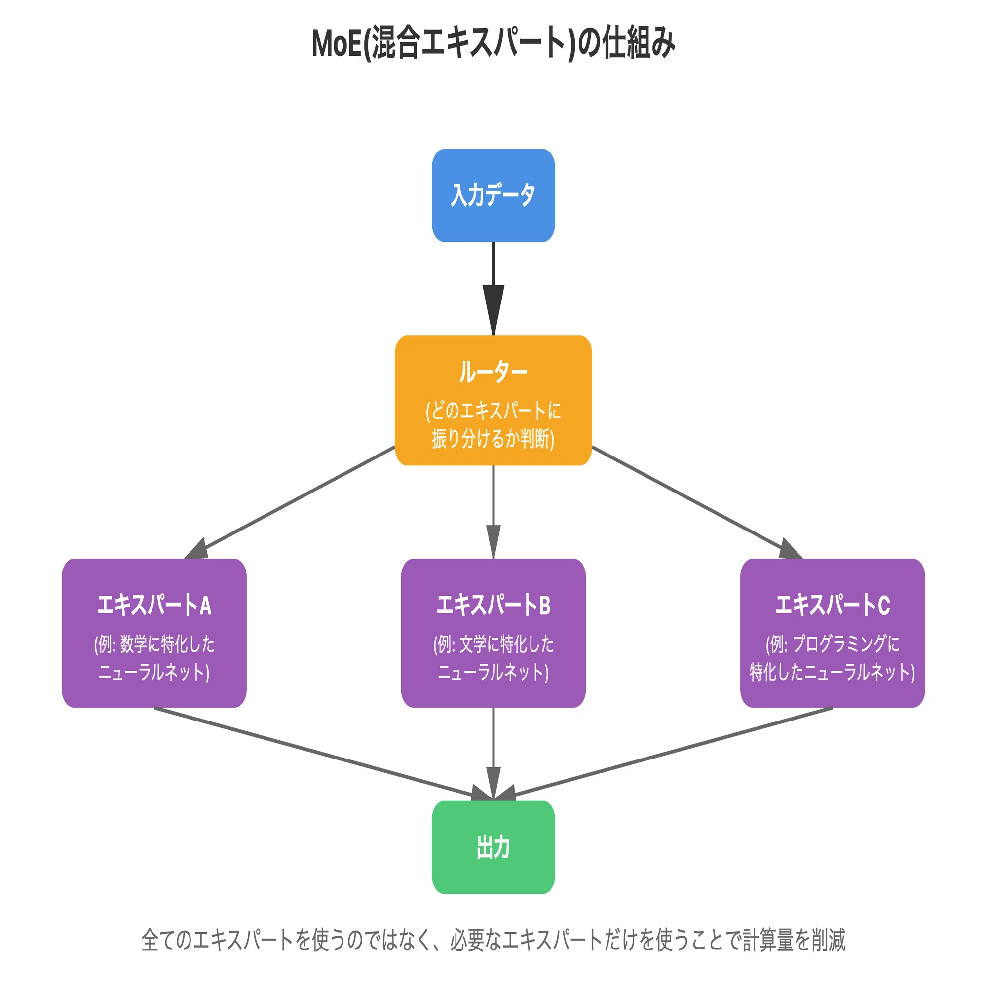 初心者でもわかる!大規模言語モデルを賢く効率化する技術:Efficient 