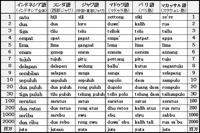 ジャワ語の基礎 【公式通販】