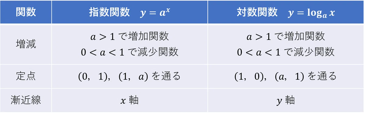 数学Ⅱ_第5章_指数関数・対数関数 No.12|学びなおしの高校数学