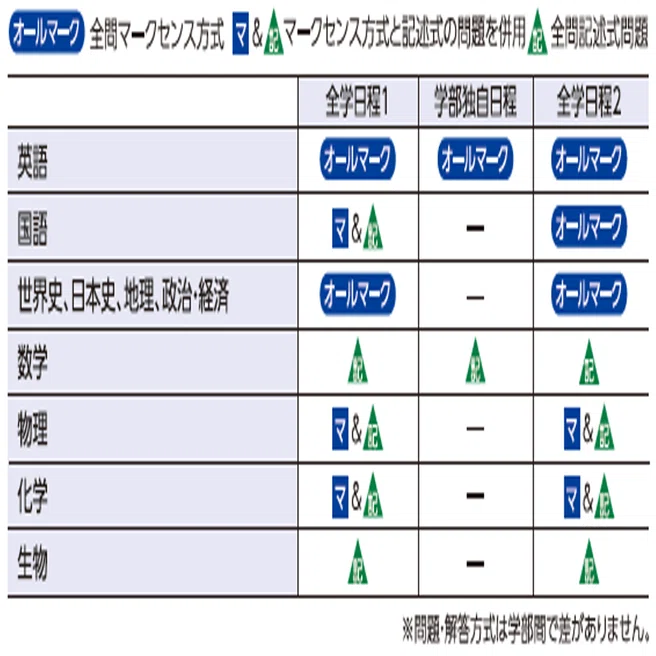 入試のお悩み解決！】この時期によくいただくご質問まとめ｜関西大学