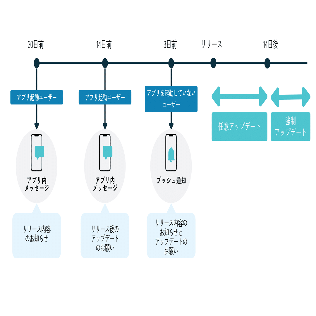 アプリ内メッセージとプッシュ通知を利用し、既存ユーザーに最新バージョンへの移行を促す｜APPBOX
