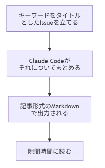 知らないことは Claude Code GitHub Actions に調べさせる｜kozokaAI