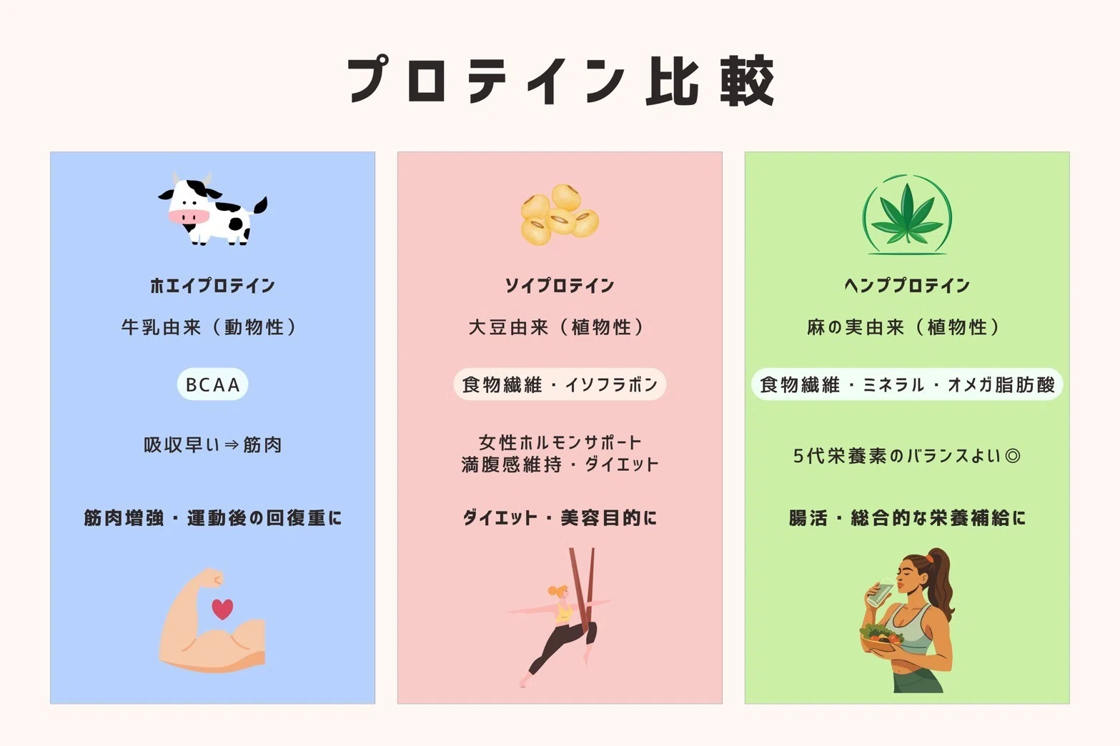プロテイン ソイ ホエイ 違い
