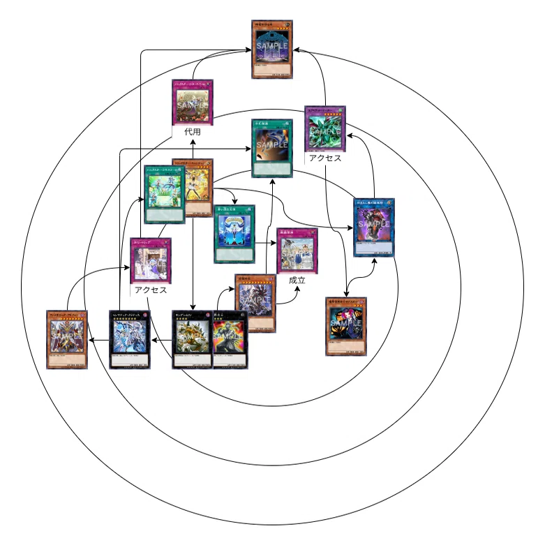 遊戯王】キメラサイクルつくってみた ～五輪の書を添えて～｜しろみそ