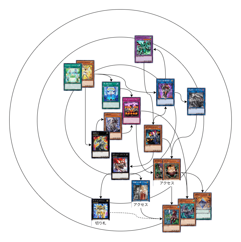 遊戯王】キメラサイクルつくってみた ～五輪の書を添えて～｜しろみそ
