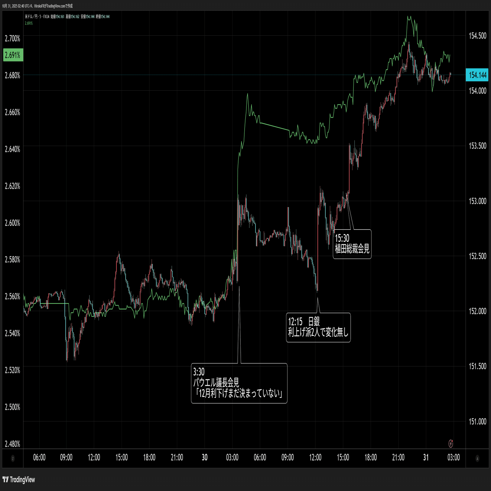 ドル円154円台へFOMC～日銀受けて｜大橋ひろこ