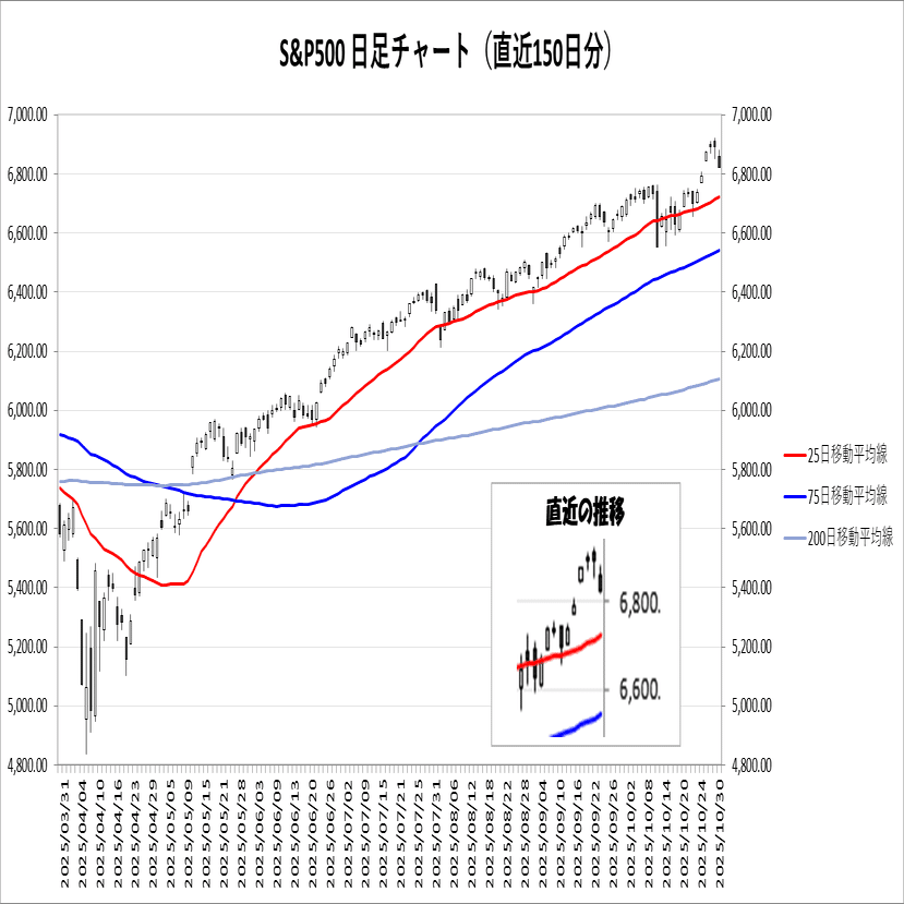 25/10/31 (金)「Meta急落の重し、時間外ではAmazon急騰」寄り前情報｜MOTSU