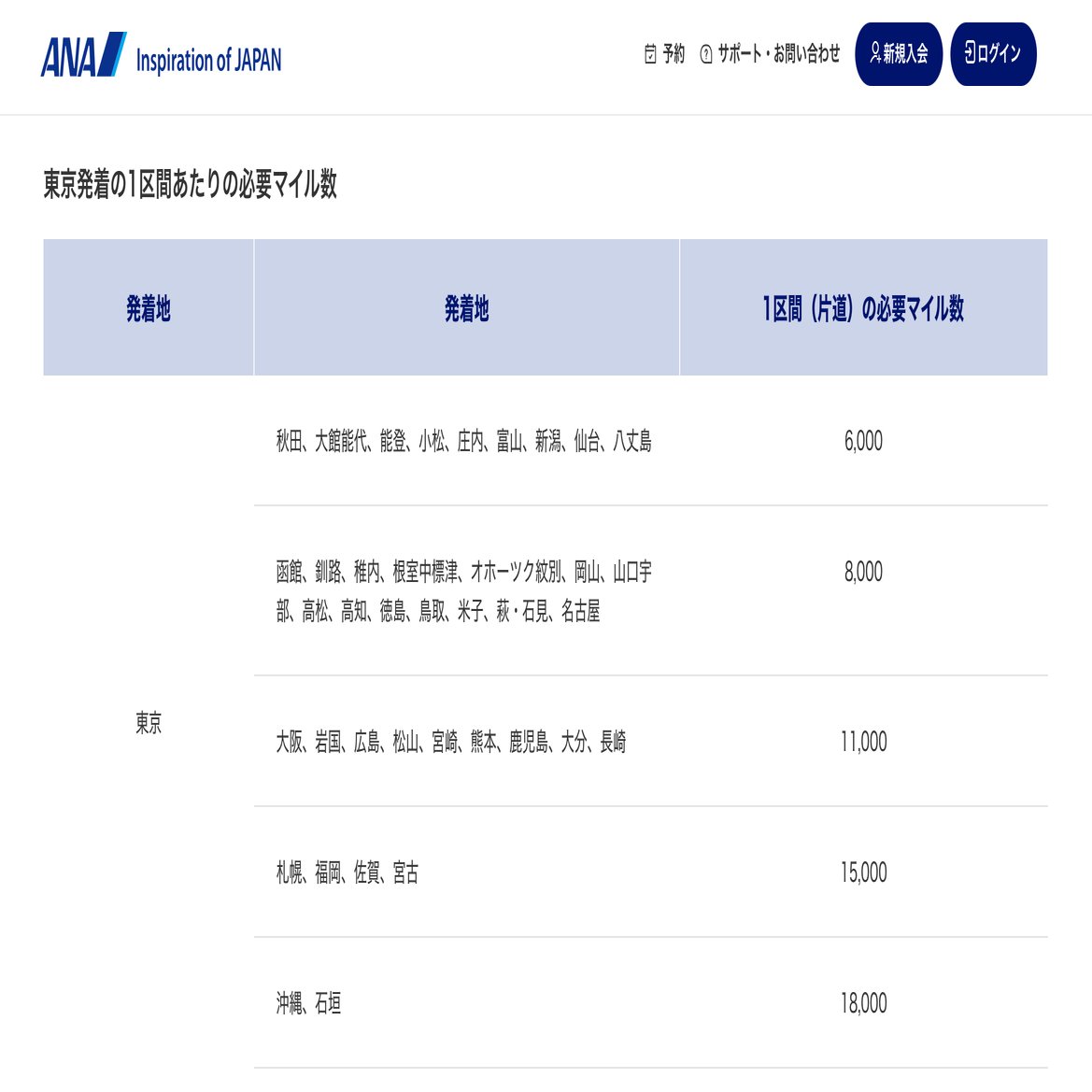 レポート】ANAアップグレードポイント終了について考える｜ソラノオヤジ