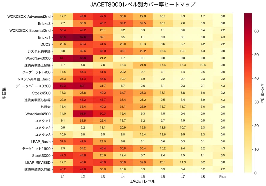 大学入試対策用の単語集のレベル分けを徹底検証｜鈴木祐一 | 早稲田