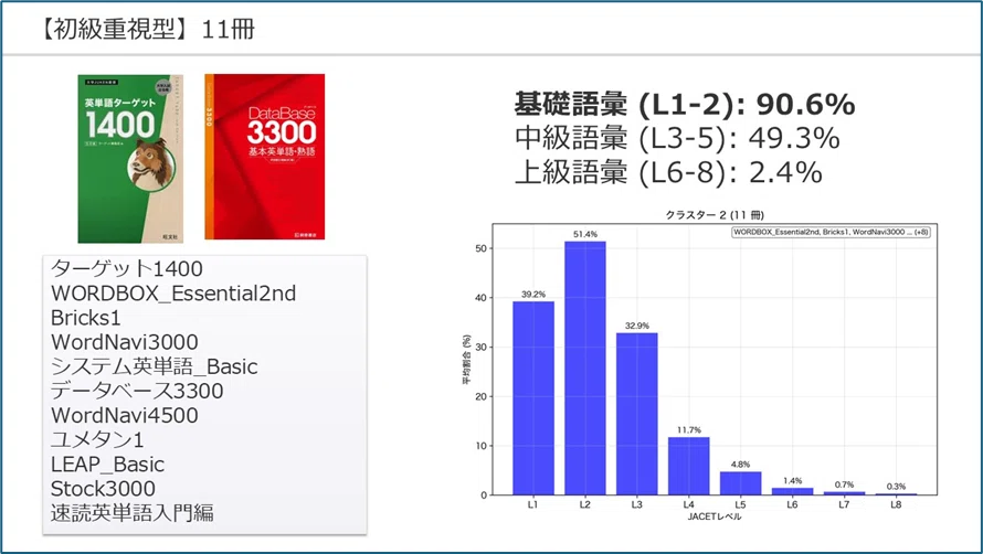 大学入試対策用の単語集のレベル分けを徹底検証｜鈴木祐一 | 早稲田