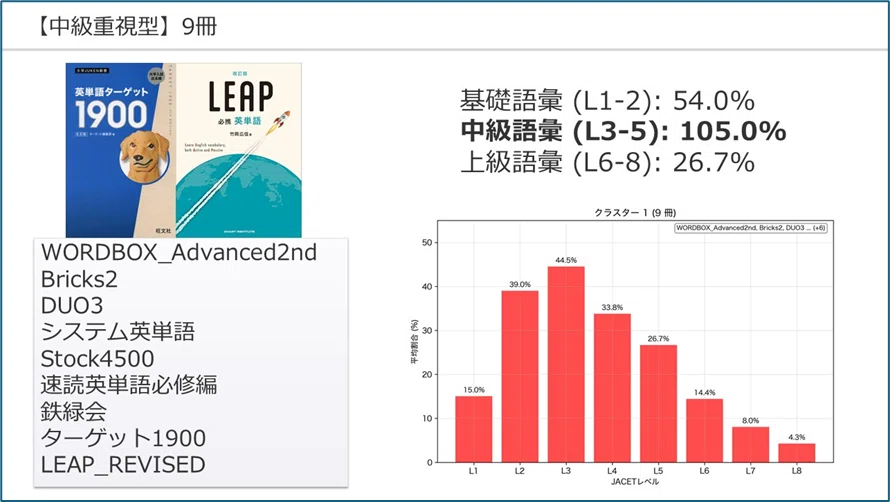 大学入試対策用の単語集のレベル分けを徹底検証｜鈴木祐一 | 早稲田